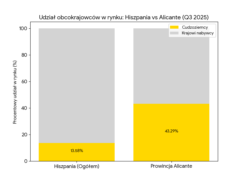 (Zobacz Diagram: Udział obcokrajowców w rynku: Hiszpania vs Alicante)
